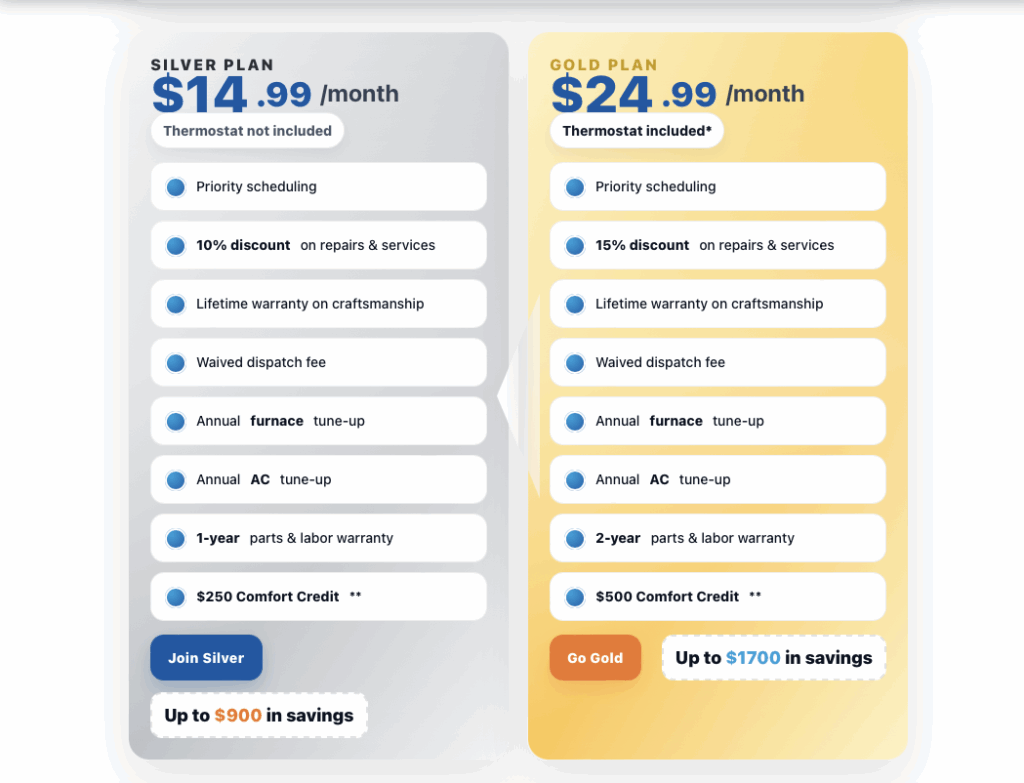 R3 Heating & Air HVAC Membership pricing chart comparing Silver Plan at $14.99 per month and Gold Plan at $24.99 per month, highlighting benefits like priority scheduling, repair discounts, waived dispatch fees, annual furnace and AC tune-ups, warranties, and Comfort Credit savings.